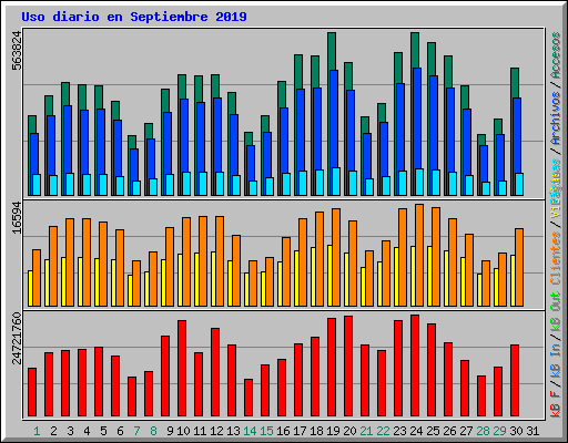 Uso diario en Septiembre 2019